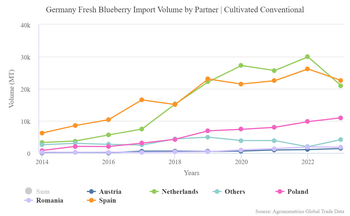 undefined.undefined.undefined.13.Germany Fresh Blueberry Import Volume by Partner Cultivated Conventional